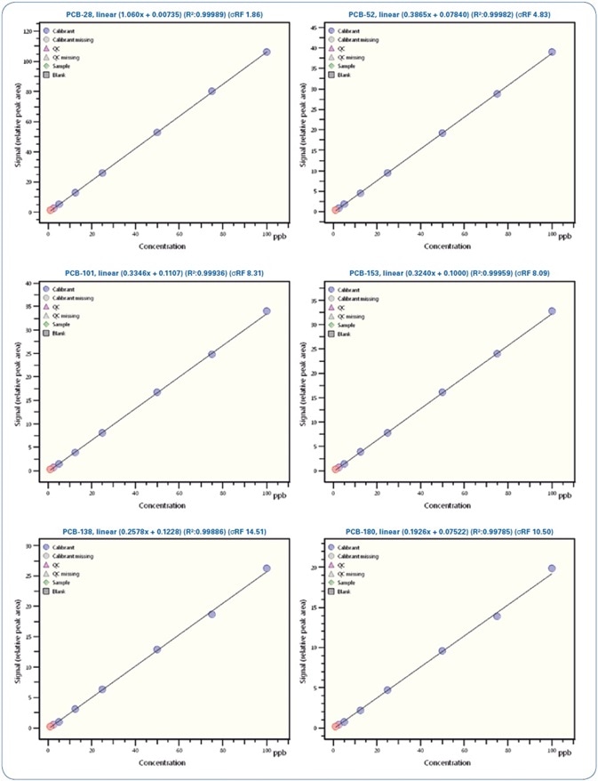 Calibration curves for selected PCBs from 0.5 ppb to 100 ppb