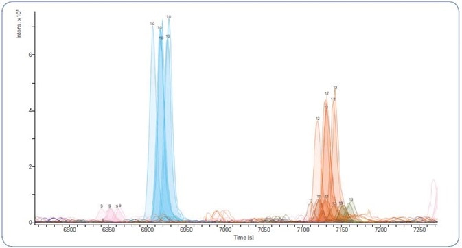 Extracted Ion Chromatograms showing retention time reproducibility of selected peptides across 5 technical replicates using a 120 min gradient.