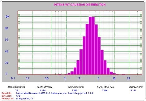 10 mg/mL lysozyme result. For clarification: Mean Diam = 3.6 nm, Std Dev = 1.389 nm, PI = 0.147.
