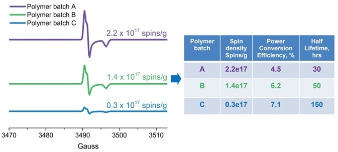Quantitative EPR analysis of free radical defects presented as spins/g in conjugated polymers (used in solar cells). The number of defects correlates with the solar cell efficiency and stability.