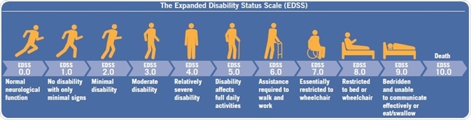 The Expanded Disability Status Scale (EDSS) for measuring progessive disability