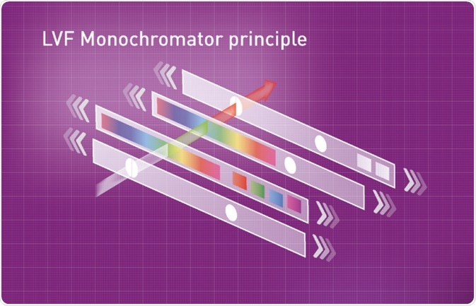 Simplifi ed schematic of the LVF Monochromator technology.