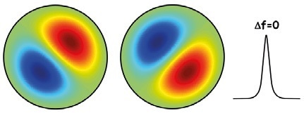 The mode shapes for the (1,0) vibration of a circular diaphragm. For a symmetric device, the modes form a degenerate pair.