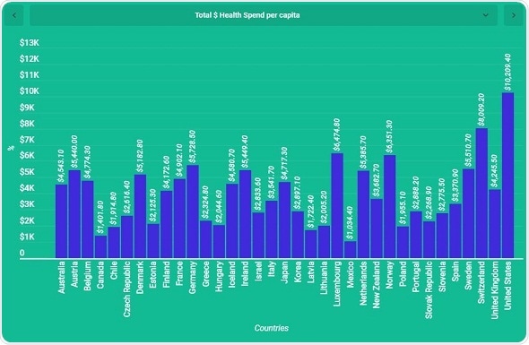 New research reveals the most expensive countries for healthcare New research reveals the most expensive countries for healthcare