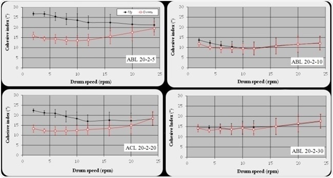 Flow robustness measurement of pharmaceutical blends for dry powder inhalers.