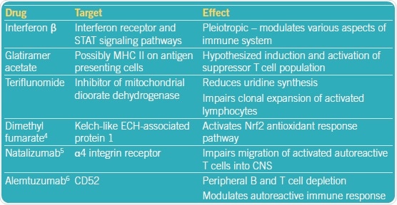 Experimental treatments for MS