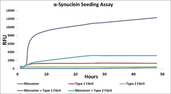 Alpha Synuclein Research Tools for Parkinson