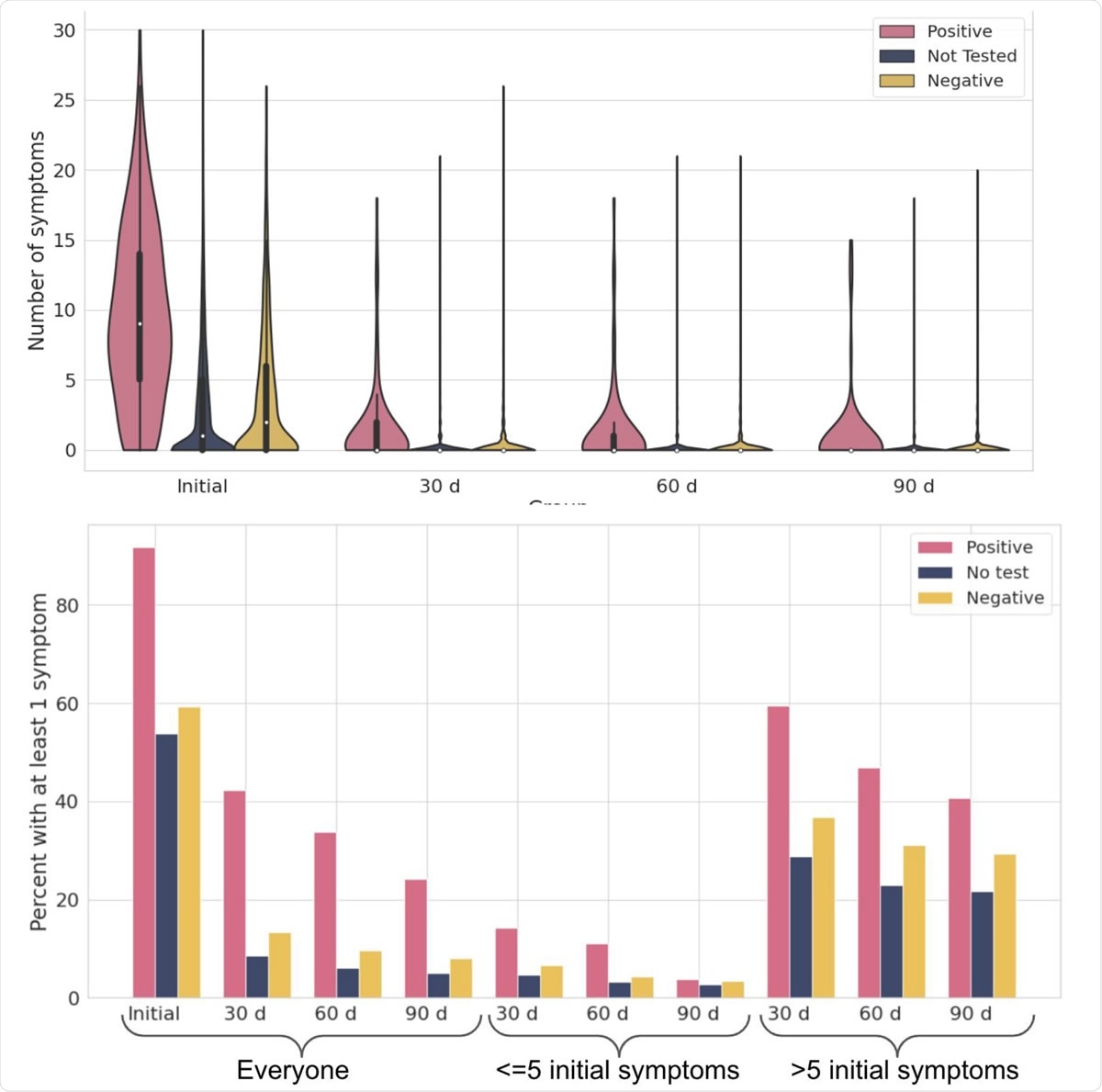 Frequency and duration of symptoms in study participants. A) Violin plot showing the number of symptoms reported in all individuals at each timepoint. B) Percent of participants with at least one symptom during the study period (initial), or at least one symptom that lasted longer than 30 days, 60 days, or 90 days. For the 30, 60, and 90-day timepoints, participants are split into those who initially had 5 or fewer symptoms and those who had more (>5). Individuals whose symptoms had started less than 30, 60 or 90 days ago were excluded from the 30, 60 and 90-day panels, respectively. The study period covered any illness over a nine month period (January - September 2020), and most participants reported at least one symptom occurring during that time frame.