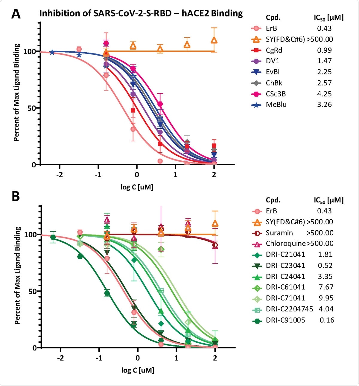 Concentration-dependent inhibition of SARS-CoV-2-S-RBD binding to ACE2 by compounds of the present study. Concentration-response curves obtained for the inhibition of the PPI between SARS-CoV-2-RBD (His-tagged, 0.5 μg/mL) and hACE2 (Fc-conjugated, 1 μg/mL) in cell-free ELISA-type assay with dye (A) and non-dye (B) compounds tested. The promiscuous PPI inhibitor erythrosine B (ErB) and the food colorant FD&C yellow no. 6 (sunset yellow, SY) were included as a positive and negative controls, respectively. Data are mean ± SD from two experiments in duplicates and were fitted with standard sigmoid curves for IC50 determination. Estimated IC50s are shown in the legend indicating that while suramin and chloroquine were completely inactive (IC50 /> 500 μM), several of our in-house compounds including organic dyes (CgRd, DV1, and others) as well as proprietary DRI-C compounds (e.g., DRI-C23041, DRI-CC91005) showed promising activity, some even at sub-micromolar levels (IC50 < 1 μM).