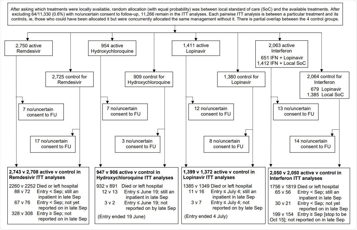 WHO Solidarity Trial – information to October 4, 2020 on entry, follow-up (FU) and intent-to-treat (ITT) analyses