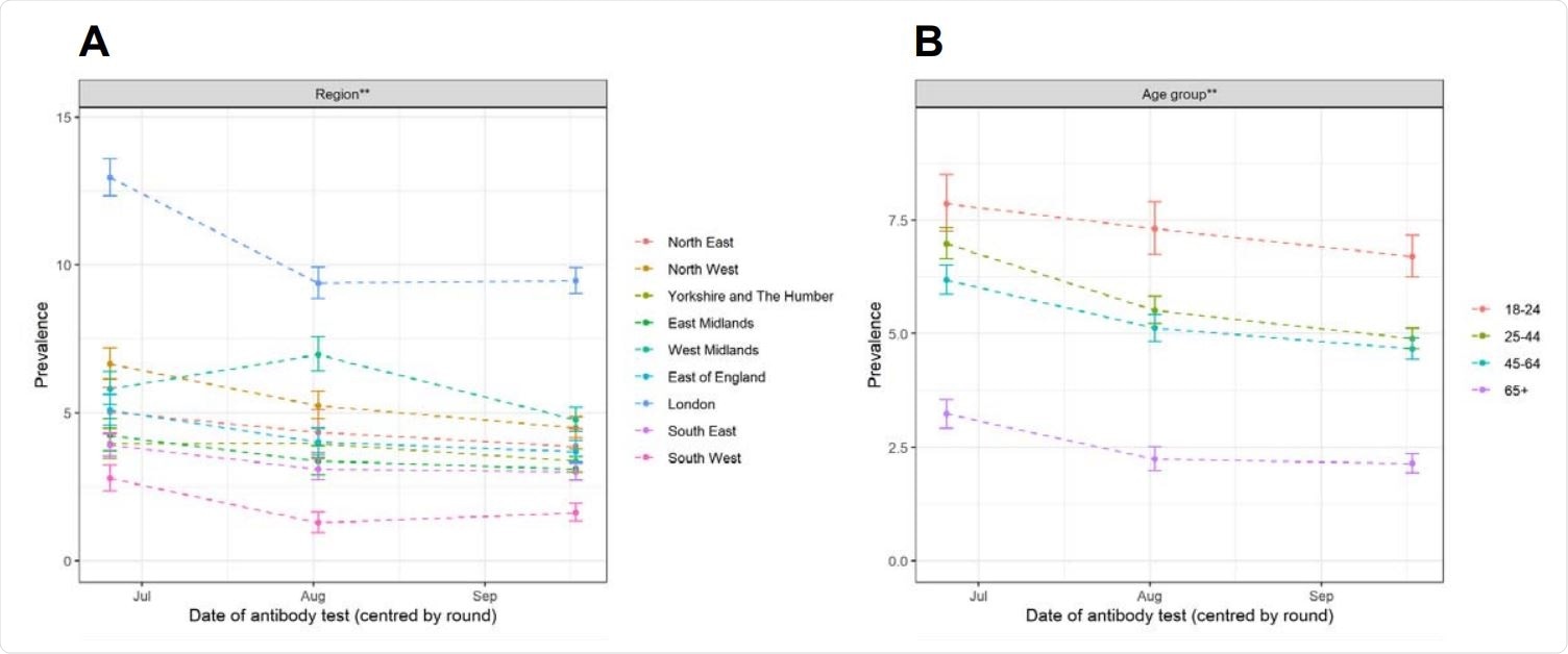 Prevalence in each of the nine regions of England; B) prevalence by age group; Error bars indicate 95% confidence intervals. Prevalences are adjusted for known test performance and re-weighted where appropriate to be representative of the 18+ population of England (** denotes weighted prevalence). Survey responses were received across 2–3 week periods in each round (in late June, early August and mid-September); data points are aligned with the median response date within each round