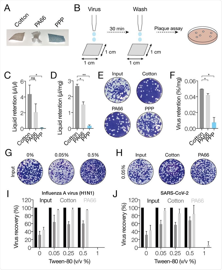 Absorption and release of IAV and SARS-CoV-2 from fabrics. A) Photographs of cotton control, PA66 and polypropylene fabric samples. B) Schematic of experimental procedure for exposing and isolating RNA virus from fabrics. C) Analysis of virus medium retention by fabrics per volume of input medium. Values were obtained by weighing each fabric before and after addition of virus medium, and after removal of the virus medium. D) Analysis of virus medium retention by fabrics normalized by dry weight of each fabric. Values were obtained by weighing each fabric before and after addition of virus medium, and after removal of the virus medium. E) Plaque assay of IAV present in virus medium after removal of the medium from each fabric. F) Quantitation of the amount of virus remaining on each fabric, normalized by the dry weight of each fabric. G) Effect of different tween-80 concentrations on IAV plaque assay read-out. H) Effect of 0.05% tween-80 in PBS on the amount of virus released from each fabric. I) Quantitation of IAV titers after absorption of the virus to the fabrics and washing of the fabrics with PBS or PBS containing different concentrations of tween-80. J) Quantitation of SARS-CoV-2 titers after absorption of the virus to the fabrics and washing of the fabrics with PBS or PBS containing different concentrations of tween-80. Error bars indicate standard deviation. Asterisk indicates pvalue, with * p<0.05, ** p<0.005, and ns p>0.05.