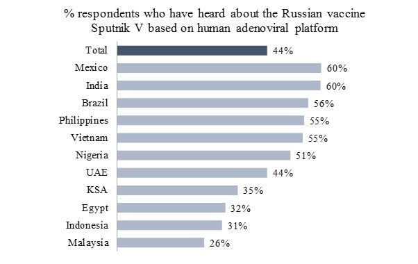 Residents of many countries have a positive attitude towards Russian Sputnik V vaccine against coronavirus Residents of many countries have a positive attitude towards Russian Sputnik V vaccine against coronavirus