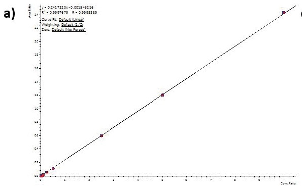 Calibration curves for Buprenorphine (a), 6-MAM (b), BZE (c), and Methamphetamine (d) extracted from human hair using the 400 µL capacity column format loading 400 µL of reconstituted extract. Similar results were achieved for the 200-µL and 400-µL capacity plate formats.