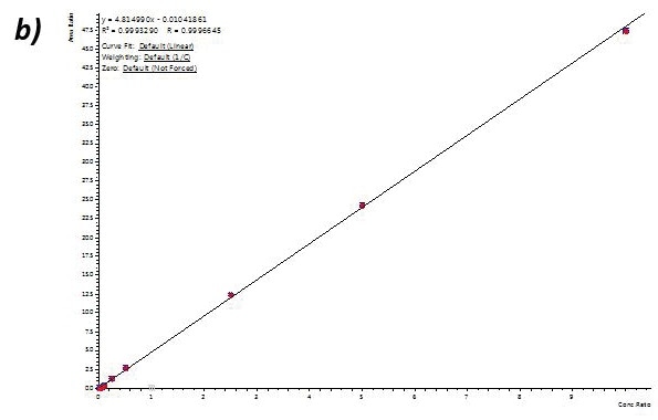 Calibration curves for Buprenorphine (a), 6-MAM (b), BZE (c), and Methamphetamine (d) extracted from human hair using the 400 µL capacity column format loading 400 µL of reconstituted extract. Similar results were achieved for the 200-µL and 400-µL capacity plate formats.