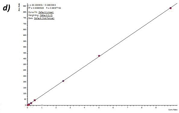 Calibration curves for Buprenorphine (a), 6-MAM (b), BZE (c), and Methamphetamine (d) extracted from human hair using the 400 µL capacity column format loading 400 µL of reconstituted extract. Similar results were achieved for the 200-µL and 400-µL capacity plate formats.