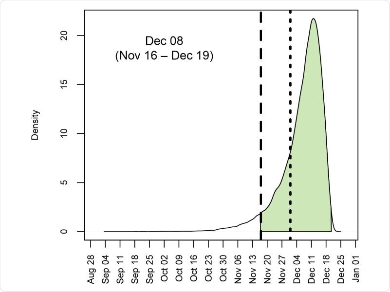 Posterior distribution for the time of the most recent common ancestor (tMRCA) of 583 sampled SARS-CoV-2 genomes circulating in China between December 2019 and April 2020. Shaded area denotes 95% HPD. Long-dashed line is 17 November 2019, and short-dashed line is 01 December 2019.