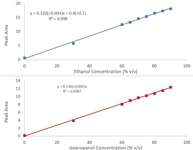 Calibration curves for ethanol (top) and isopropanol (bottom) in hand sanitizer