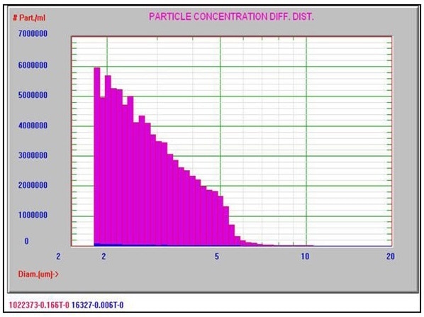 AccuSizer Method II good result