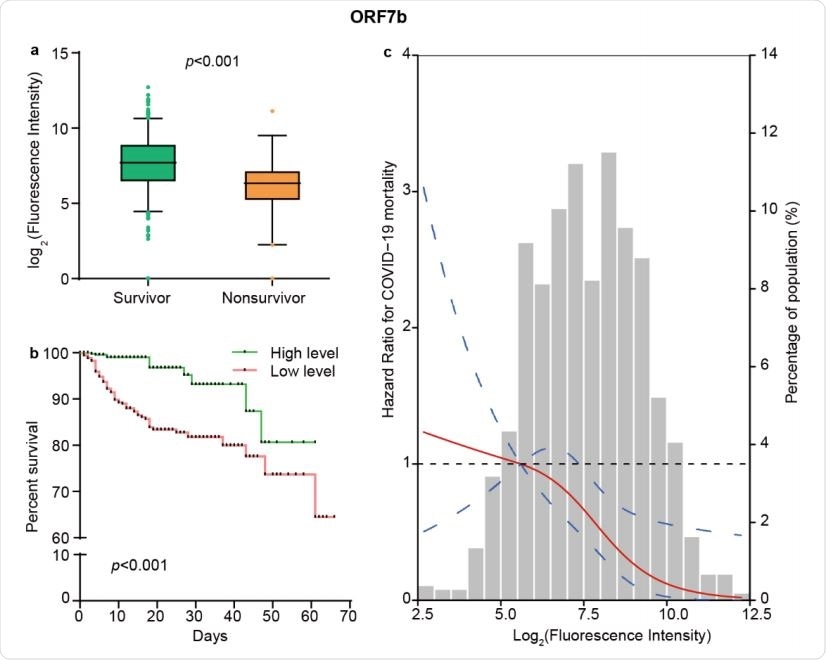 The levels of ORF7b IgM responses independently predict survival of COVID-19. (a) Comparison of the levels of IgM response to ORF7b between 955 survivors and 79 nonsurvivors. The boxplots show medians (middle line) and the third and the first quartiles (boxes), while the tentacles show 97.5 and 2.5 percentiles of the upper and lower parts of the box. (b) Kaplan-Meier survival curves of patients with different levels of IgM antibody against ORF7b. Based on the median level of ORF7b specific IgM responses, patients were classified as both high and low level groups. (c) The restricted cubic spline for the association between ORF7b IgM and risk of COVID-19 mortality. The lines represent adjusted hazard ratios (HRs) based on restricted cubic splines for the levels of ORF7b IgM in Cox regression model. Knots were placed at the 5th, 50th, and 95th percentiles of the distribution of ORF7b specific IgM levels, and the reference value was set at the 10th percentile. Age, sex, diabetes, hypertension, lymphopenia, increased alanine aminotransferase, and increased lactate dehydrogenase were used as adjustment factors.