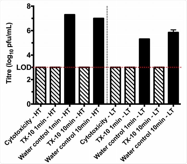 Virusend TX-10 reduces viral titre on hard surfaces by at least 4.0log10 PFU/mL with high titre (HT) viral inoculum after contact times of 1 minute and 10 minutes. When low titre (LT) inoculum was used, TX-10 reduces virus titre by at least a 2.31log10 PFU/mL at both 1 minute and 10-minute contact time. Diagonal pattern represents cytopathic effect caused by TX-10 and solid black represents the titre of infectious virus following each treatment. Limit of detection (LOD) (3.0log10 PFU/mL) is shown across the graph with a dotted red line.