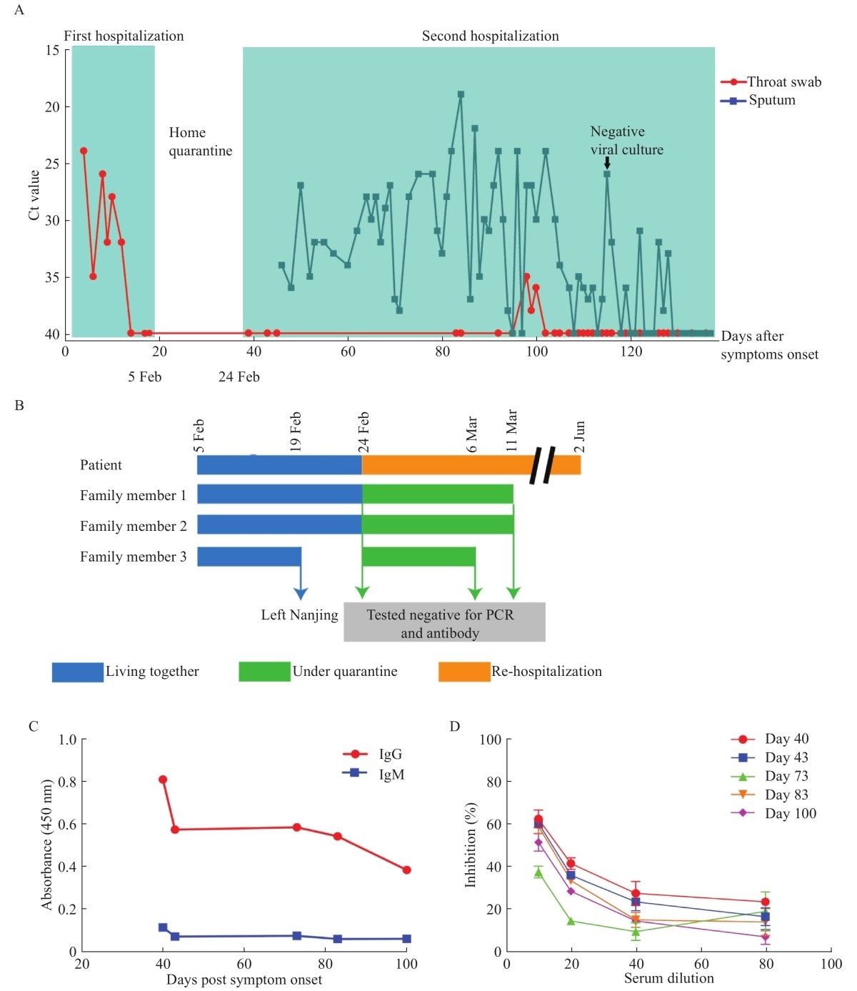 Timeline summary of the two hospitalization events together with data of viral RNA detection. B: Contact tracing of family members and other results for viral RNA and antibodies. C and D: Results for antibody tests conducted on day 40, 43, 73, 83, and 100 post symptom onsets for IgM/IgG (C) and neutralizing antibodies (D). Testing for IgM and IgG was conducted at a serum dilution of 1:80 using ELISA kits from GenScript following the manufacturer