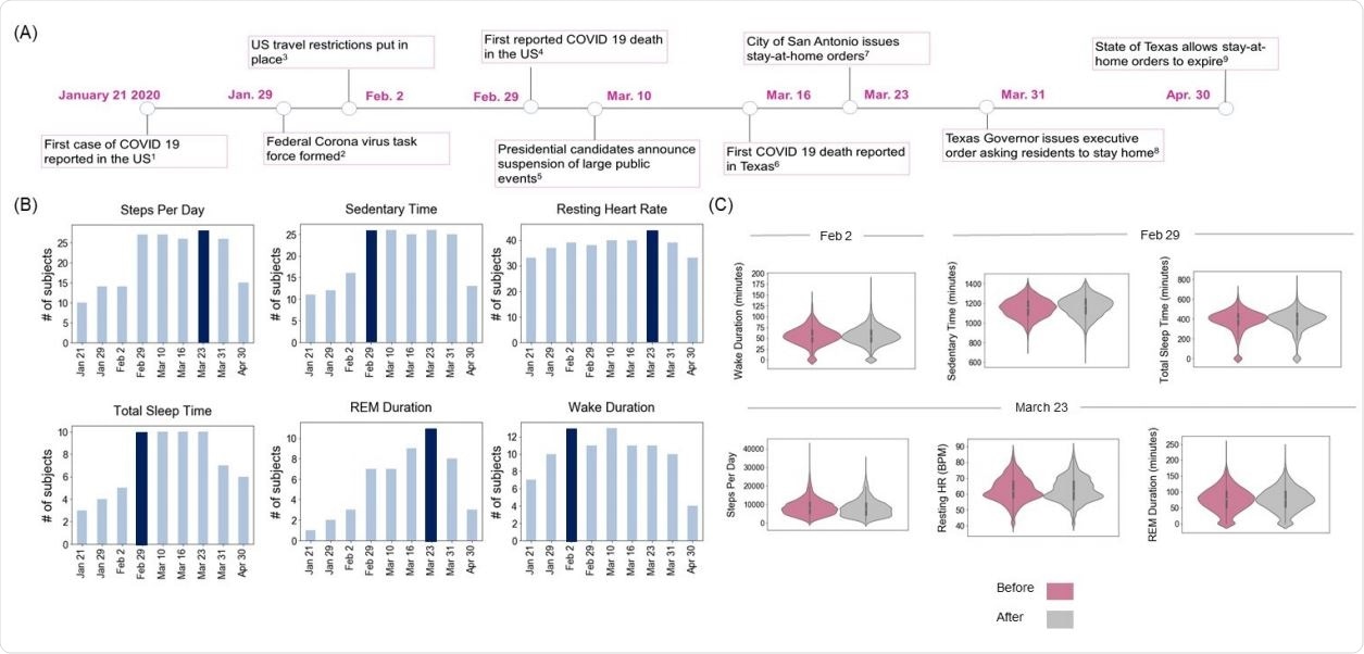 Events affecting daily activity during the COVID19 pandemic (A) Timeline of prominent COVID 19 events relevant to the subjects in Texas, January 2020 to April 2020. (B) The number of subjects (of 61 total subjects) with statistically significant changes for six daily activity metrics (steps, sedentary time, resting heartrate, total sleep time, REM duration and wake duration) at those dates. (C) Violin plots showing the probability density of the six activity metrics for subjects before (magenta) and after (gray) the date for which most people had a significant change in the variable.