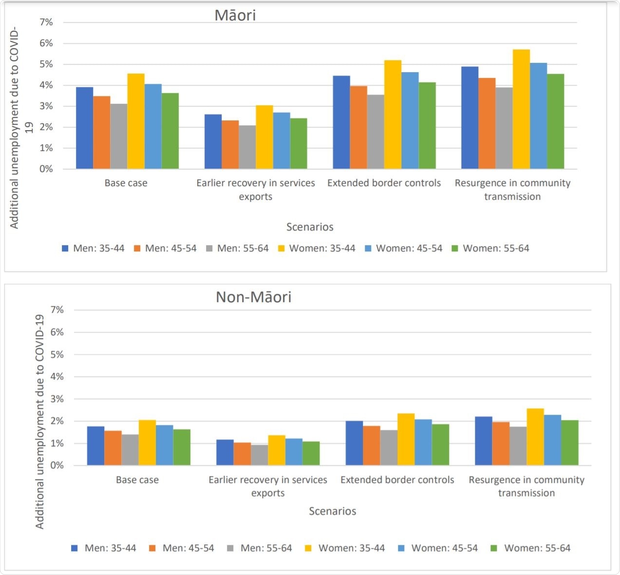 Scenarios around the COVID-19 pandemic related additional absolute unemployment rates in 2021 used in the BODE3 CVD model by age, sex and ethnicity in NZa,b,c,d Scenarios around the COVID-19 pandemic related additional absolute unemployment rates in 2021 used in the BODE3 CVD model by age, sex and ethnicity in NZa,b,c,d