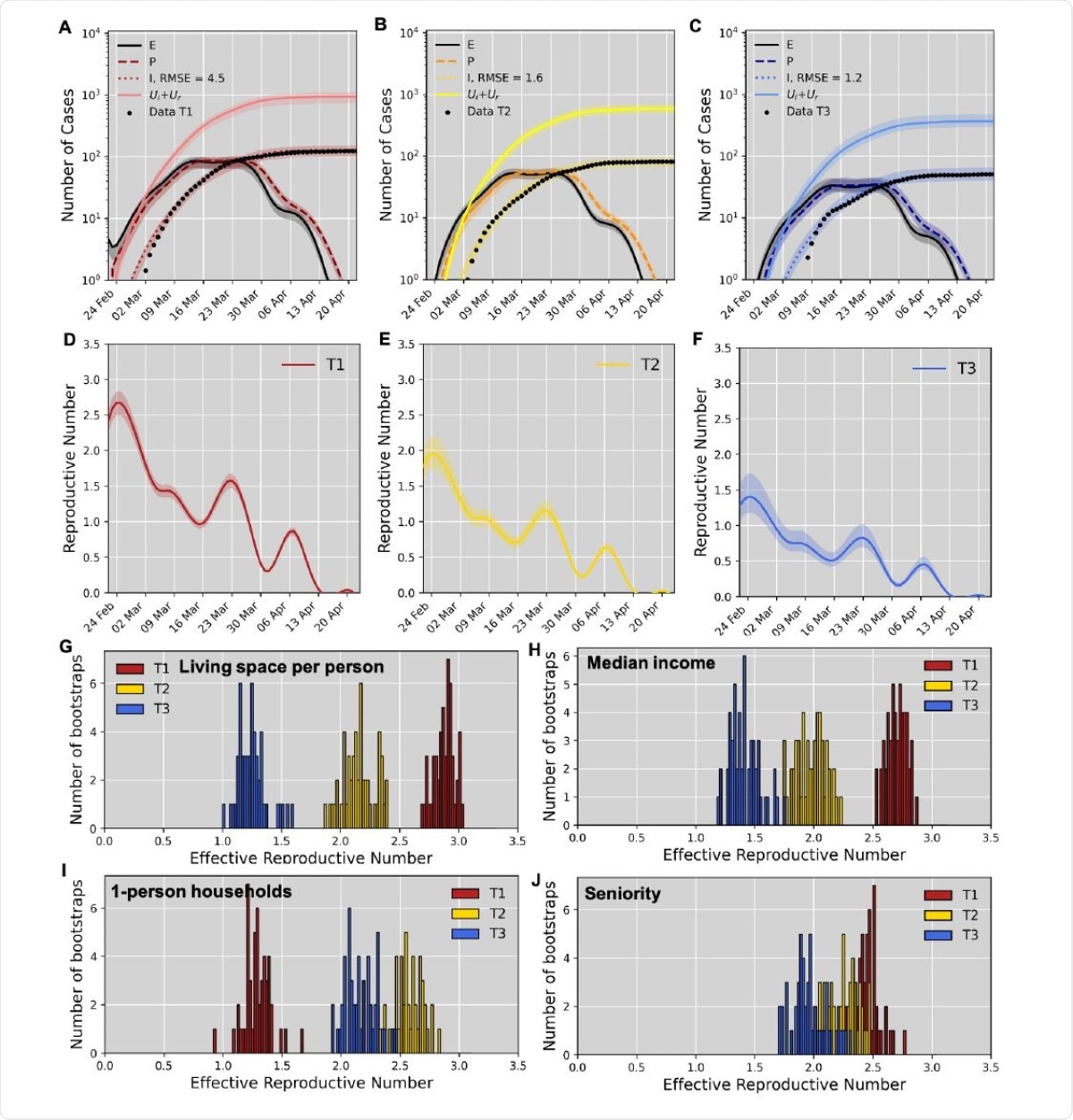Model fit to the case number time-series. A-C) Fit results for a partition based on median income. Data points are shown together with model predictions based on undisturbed data (solid lines), and fifty bootstraps from disturbed data (bands) for the different tertiles T1 (low, A), T2 (intermediate, B) and T3 (high median income, C). D-F) The dynamic variation of the effective reproductive number for each of the tertiles shown in A-C. G-J) Histograms over all bootstraps for the effective, pre-lockdown reproductive number for each socioeconomic partition. Results are shown for partitions based on living space per person (G), median income (H), share of 1-person households (I), and share of senior residents (J).