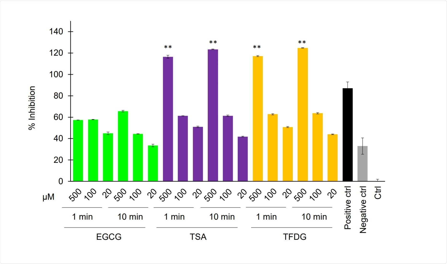 TSA and TFDG interfered with the interaction between ACE2 and RBD