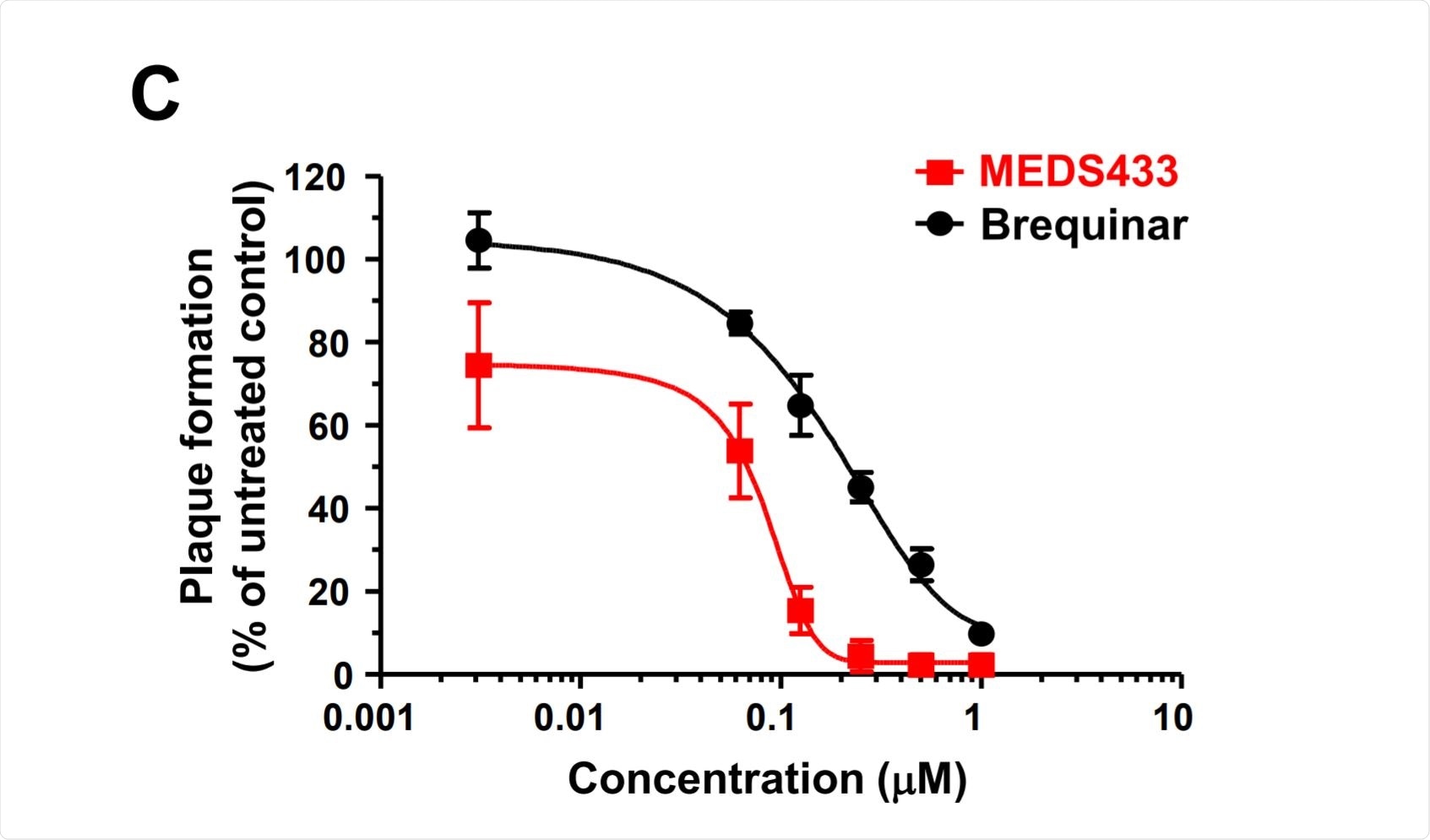 Antiviral activity of MEDS433 on SARS-CoV-2 replication Antiviral activity of MEDS433 on SARS-CoV-2 replication