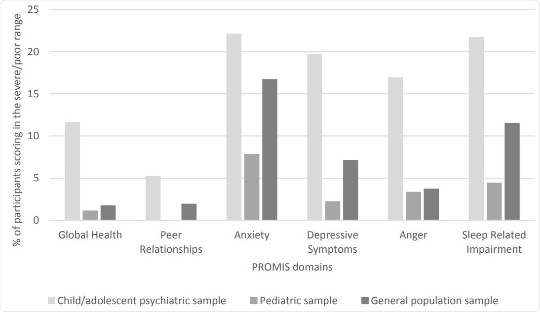 Percentage of participants scoring in the severe/poor range (>1.5 SD)* on PROMIS domains for all samples.
