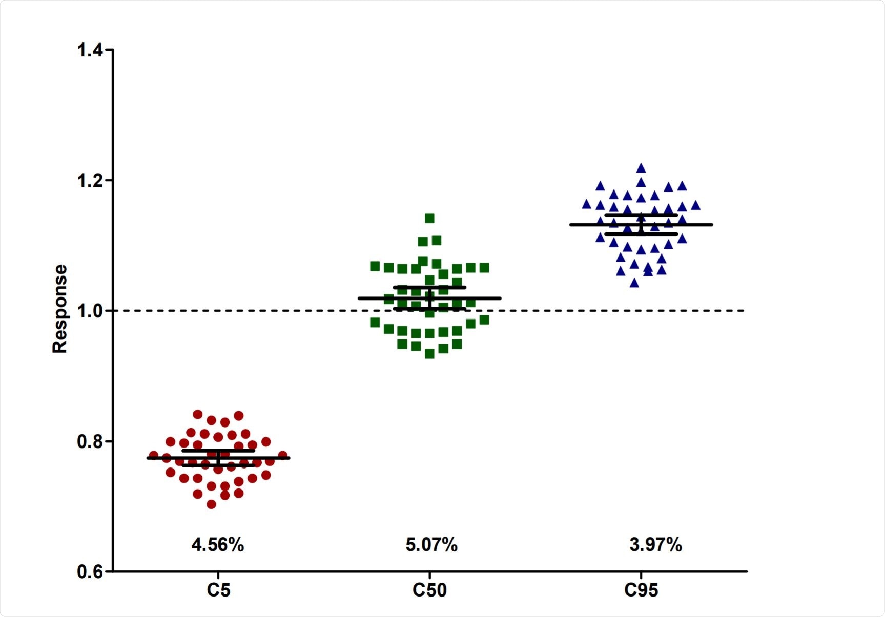 Precision of the human anti-IgGAM SARS CoV-2 ELISA.