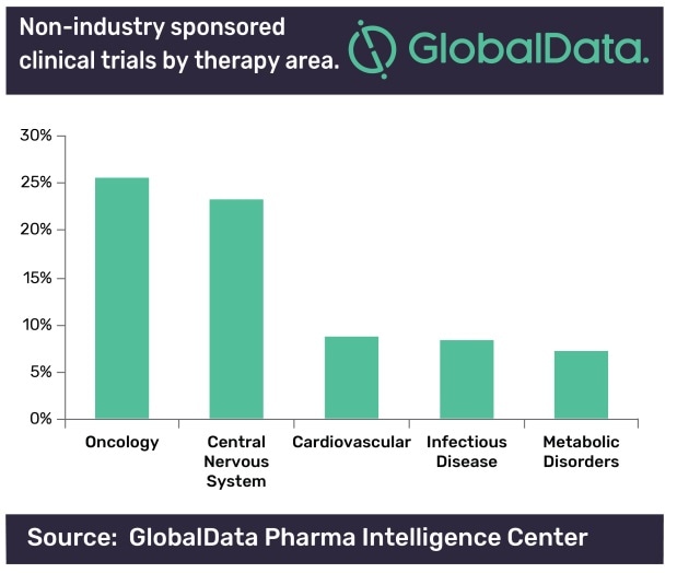 GlobalData: Oncology is top therapy area for non-industry-sponsored clinical trials