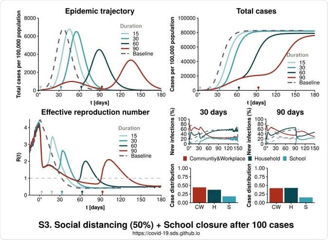 Evaluation of scenarios for different containment measures. In most cases, there is a high possibility of a second outbreak if these measures are not maintained over a prolonged period.