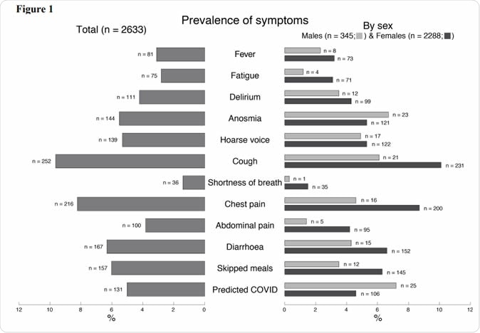 Prevalence of symptoms “Predicted covid-19” status reported by 2633 twins. MZ represents monozygotic; DZ dizygotic twins.