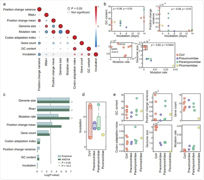 Genomic features of ssRNA viruses causing respiratory infections. (a) Pairwise correlation 105 matrix across all features. A description of feature construction is given in the Methods section. Each 106 circle indicates Spearman’s ρ between two features. The colors represent the rank-correlation 107 coefficients (red indicates positive correlation and blue indicates negative correlation), and the circle 108 sizes correspond to significance (p-value), where significant correlations (p-value <0.05) are circled in 109 black. (b) Scatter plots illustrating the relationships between features across four virus families. (c) 110 Estimation of the features association with the virus family, based on p-values (-log scaled) from two 111 tests applied (see Methods for details). The cutoff (p-value = 0.05) is indicated with a dashed line. Lower 112 values correspond to features that are not significantly associated with a virus family. (d) Boxplot and 113 overlaid dot plot of the incubation periods across viral families. (e) Dot plots of different features across virus families. The features shown in the upper panels are family-generic, and those in the bottom 115 panels are family-specific.
