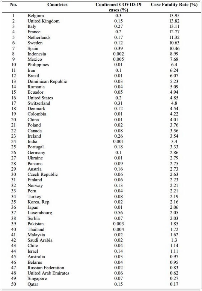 Percentage of confirmed CFR and COVID-19 cases (In sequence of the highest to lowest CFR%)