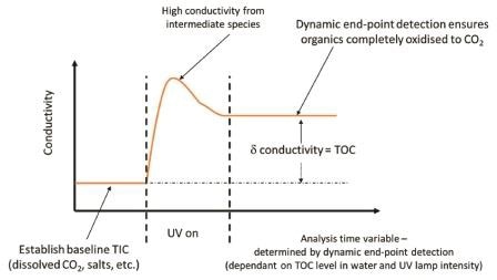 PAT700 uses dynamic end-point detection to ensure complete oxidation for accurate TOC analysis, even when UV lamp intensity decreases.