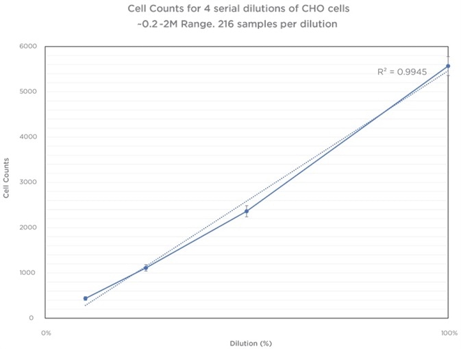 Dilution Series of CHO Cells, Multiple Replicates.