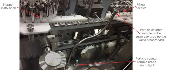 Permanent installation of online particle counter for continuous sampling during filling. Sensor is installed outside of Grade A/B – inside the filling equipment.