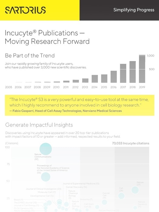 Moving Research Forward Infographic - Incucyte® Publications