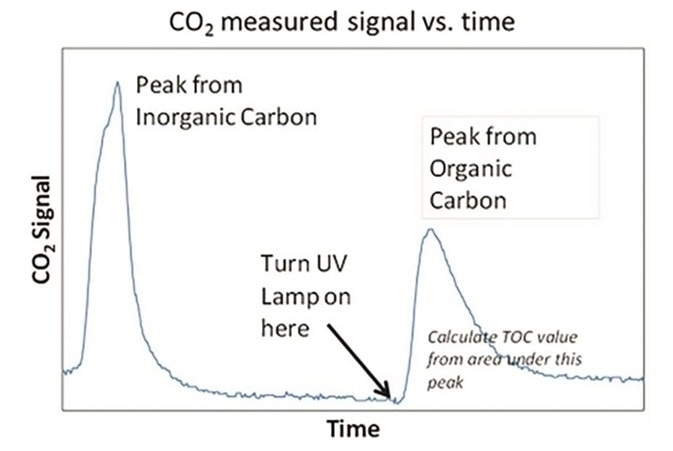 CO2 measured signal versus time.