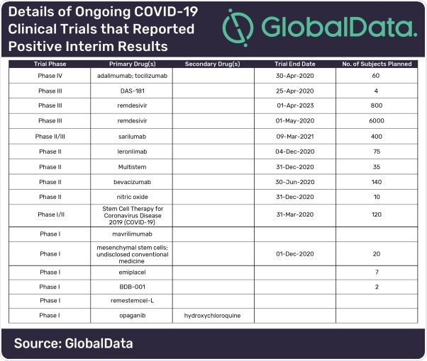 COVID-19 clinical trials show positive early results, says GlobalData