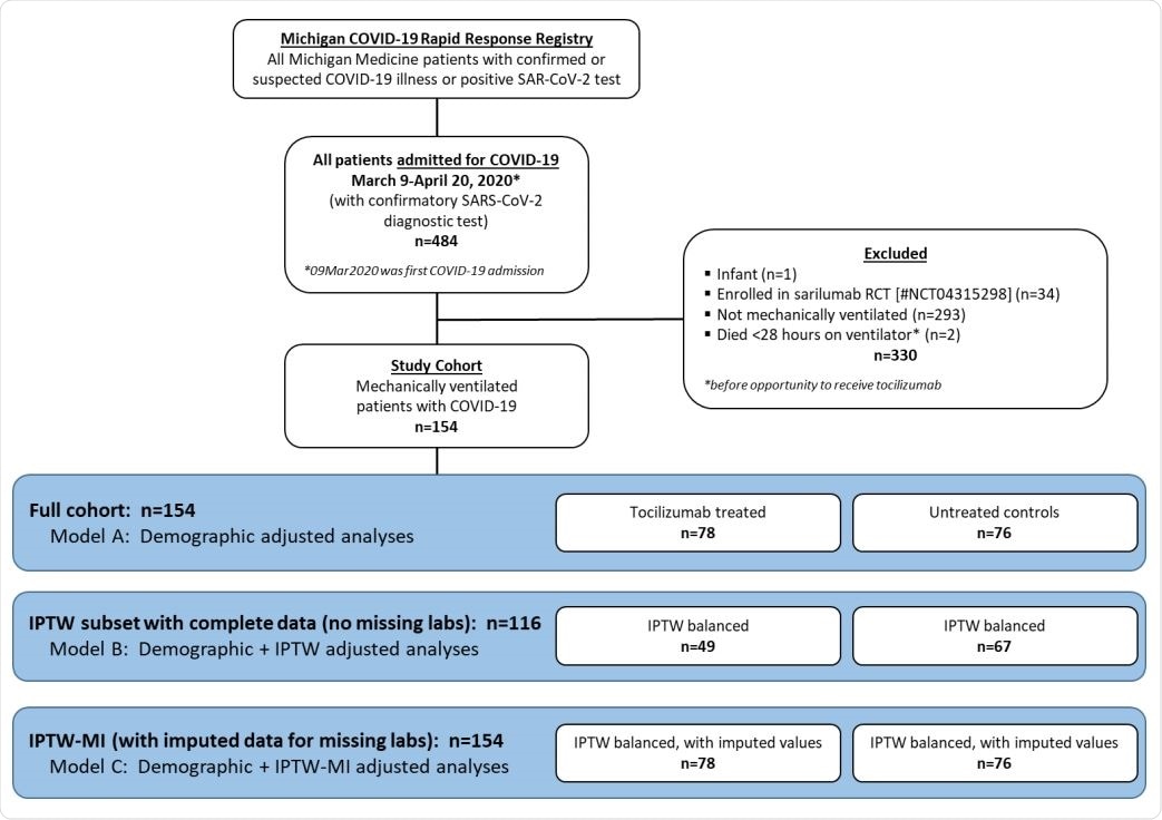 Study cohort flow chart