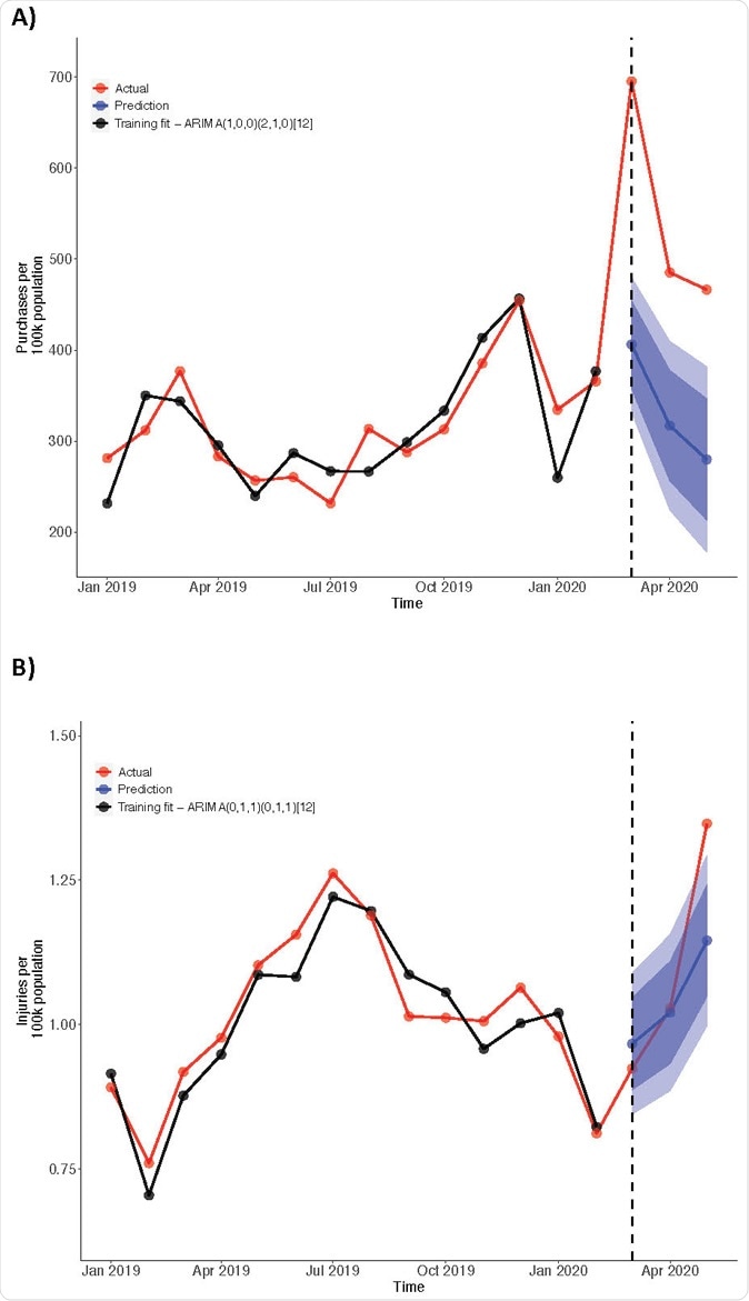 Nationwide trends in firearm purchasing (Panel A) and firearm violence (Panel B). Monthly firearm purchases per 100,000 population, with training data from January 2011 through February 2020. B) Monthly injuries from firearm violence per 100,000 population, with training data from January 2015 (earlier GVA data appear to reflect an undercount of events) through February 2020. Dotted line indicates March 2020. Blue bands indicate 80% and 95% prediction intervals.