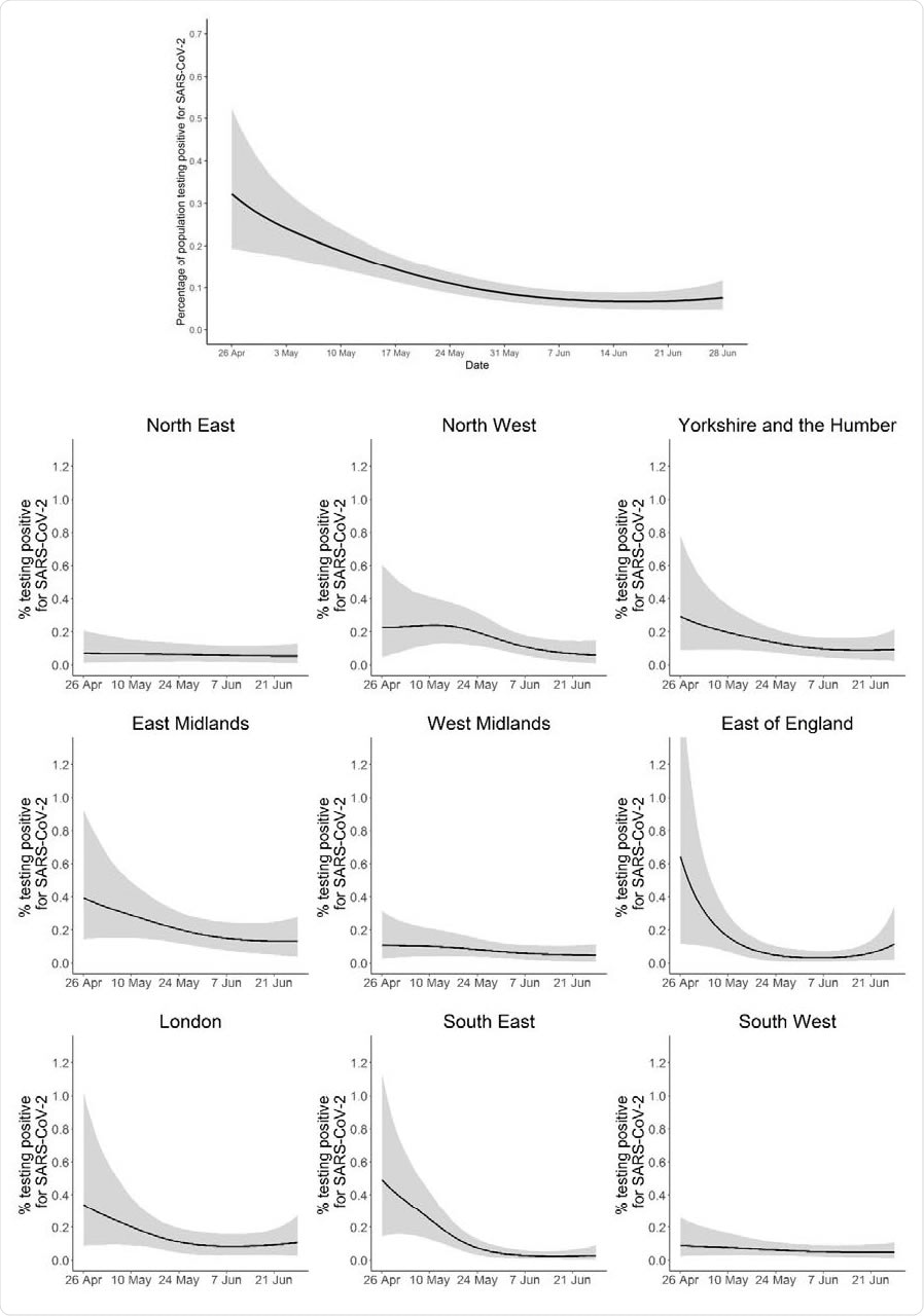 Percentage of population testing positive for SARS-CoV-2 over time. (Top) In England. (Bottom) Within the nine regions of England. Credible intervals are truncated at 1.35% to ensure all regional plots are on the same scale.