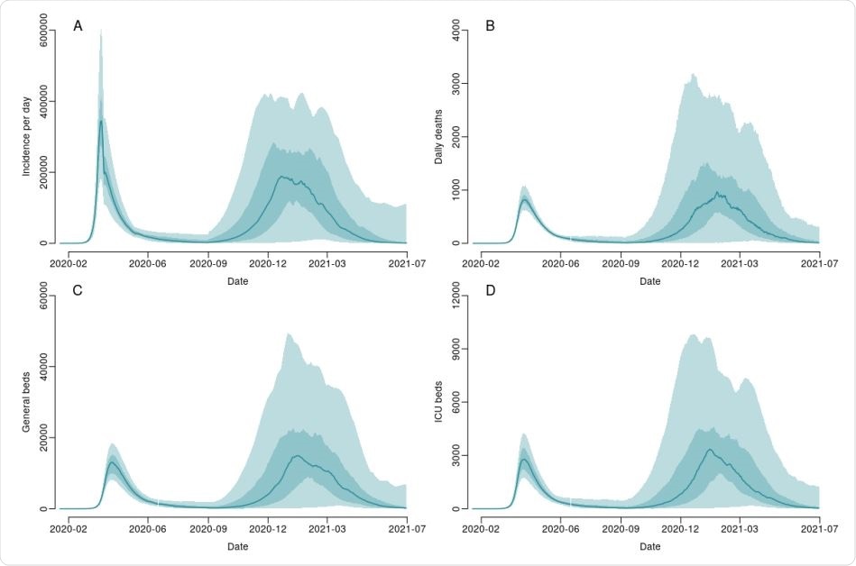 reasonable worst-case scenario for the winter COVID-19 epidemic in the UK. The model assumes that Rt rises to 1.7 from September 2020 through to July 2021. (A) daily infections, (B) COVID-19-attributable deaths in hospital (i.e. excluding care homes and excess deaths in the community), (C) general beds occupied and (D) critical care beds occupied. The solid line shows the median, dark band the interquartile range, and pale band the 95% credible interval (CrI).