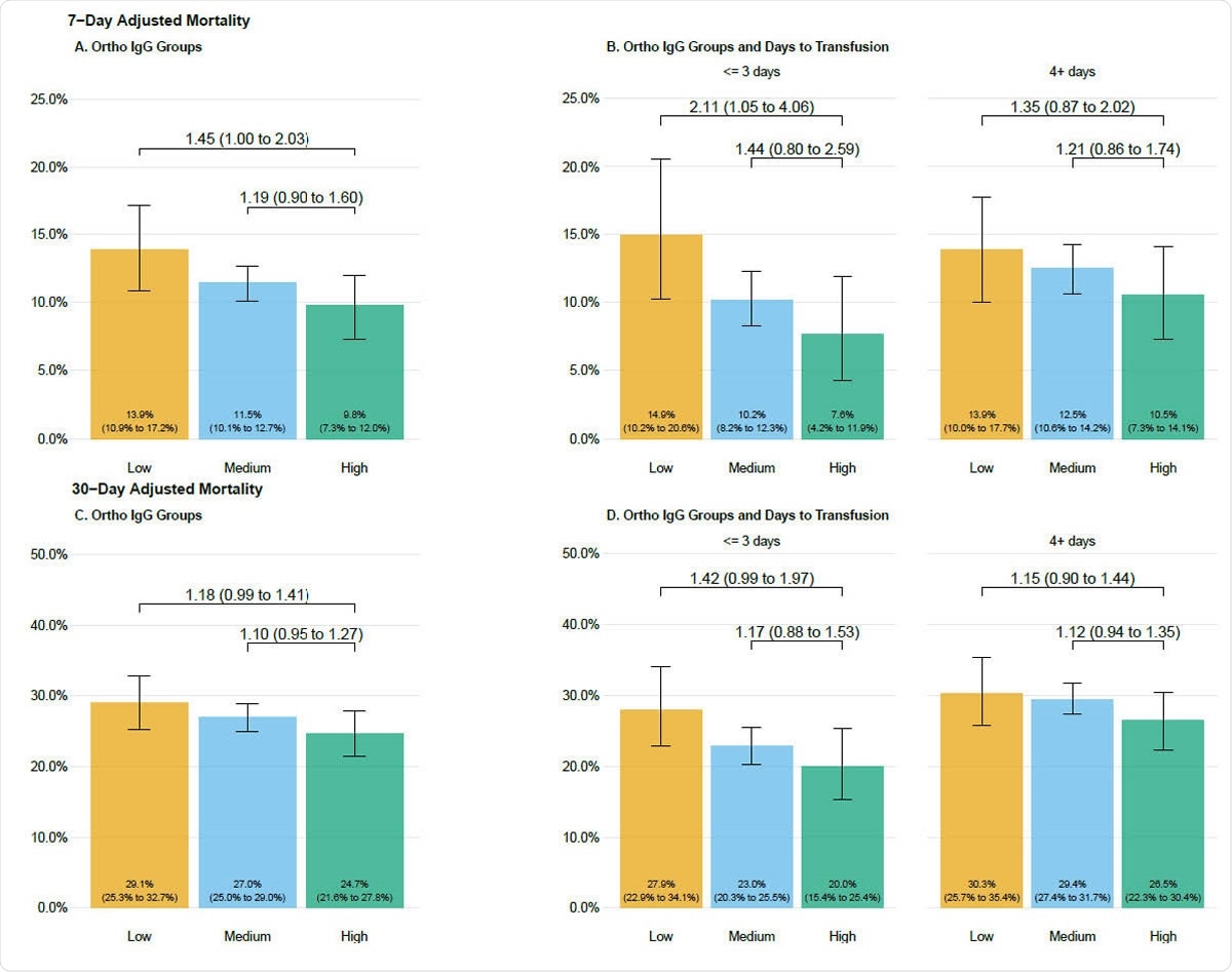 Seven day (A, B) and 30-day (C, D) adjusted mortality stratified by antibody groupings in patients transfused with COVID-19 convalescent plasma. Adjusted mortality rate is presented on the vertical axis, and the height of each bar graph represents adjusted mortality with 95% confidence interval denoted. Data are stratified by groupings of antibody levels with semiquantitative groupings of low (<4.62 S/Co, orange bars), medium (4.62 to 18.45 S/Co, blue bars) and high (> 18.45 S/Co, green bars). Values presented as text within the boxes are the estimated adjusted mortality rates. Values connecting various categories shown with the overbraces are bootstrapped estimates of relative risk and 95% bootstrap confidence intervals. Refer to the methods for the variables in the adjustment and the calculation of the relative risks.
