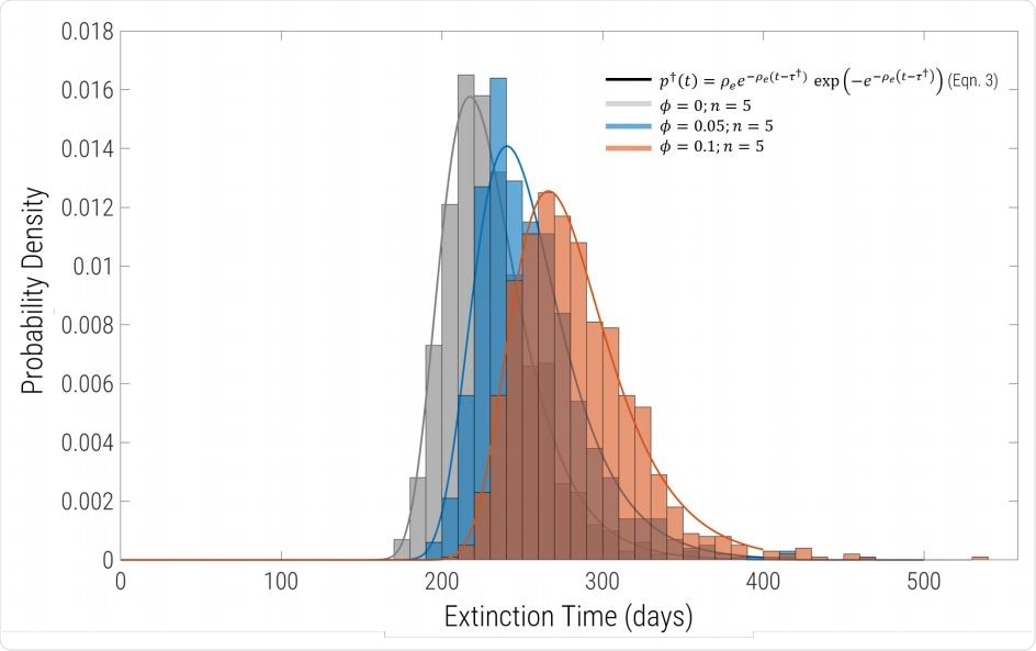 Probability density of extinction times for the same parameters as in Fig.1, but including migration and sub-division into equal sized populations. Each histogram comprises 1000 replicates for n = 5 regions connected by uniform migration with probability φ. Grey bars are φ = 0 (complete isolation), blue correspond to φ = 0.05 and φ = 0.1 are the red bars. For φ = 0 the solid line grey line is exactly the solid black line in Fig.2, showing that the extinction time distribution of identical to the single global well-mixed population of same aggregate size. The solid blue and red lines are fits to the histogram using Eqn.7 with a single free parameter Re (with γ and I0 constrained to the values used to run the simulations.